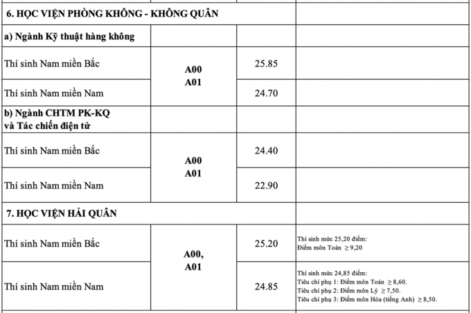 Các trường quân đội lần lượt công bố điểm chuẩn