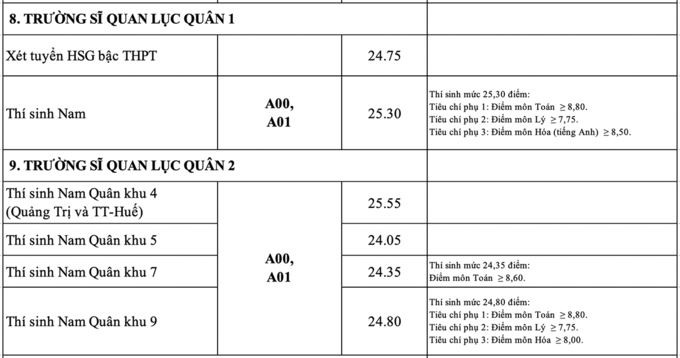 Các trường quân đội lần lượt công bố điểm chuẩn