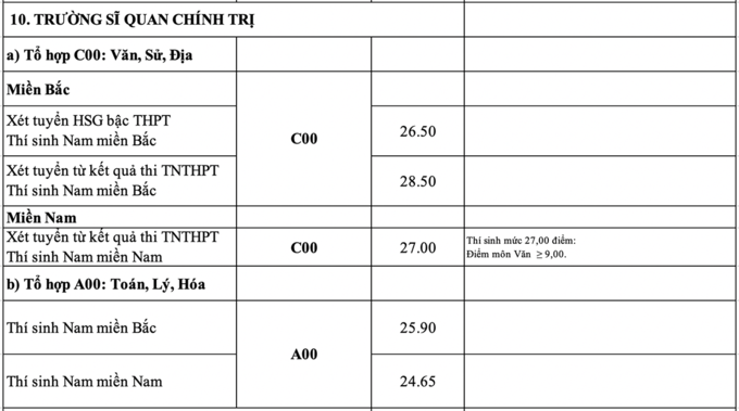 Các trường quân đội lần lượt công bố điểm chuẩn