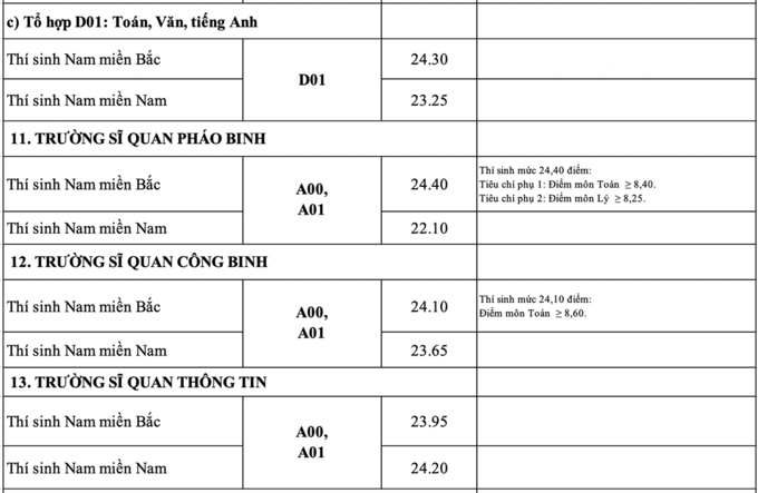 Các trường quân đội lần lượt công bố điểm chuẩn