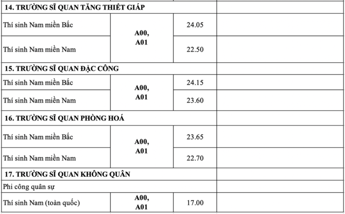 Các trường quân đội lần lượt công bố điểm chuẩn