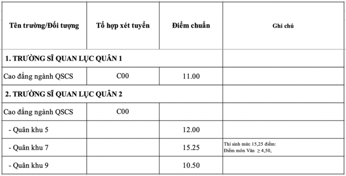 Các trường quân đội lần lượt công bố điểm chuẩn