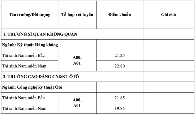 Các trường quân đội lần lượt công bố điểm chuẩn