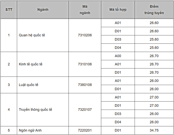 Học viện Ngoại giao lấy điểm chuẩn từ 25,6 đến 34,75