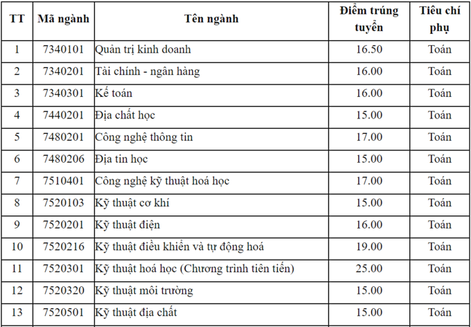 Đại học Mỏ - Địa chất lấy điểm chuẩn 15 - 25