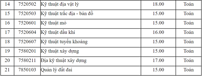 Đại học Mỏ - Địa chất lấy điểm chuẩn 15 - 25