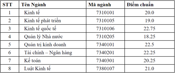 Điểm chuẩn của Học viện Chính sách và Phát triển