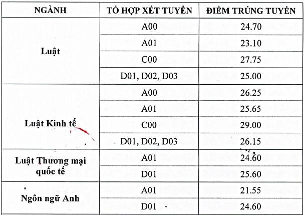 Đại học Luật Hà Nội công bố điểm chuẩn năm 2020