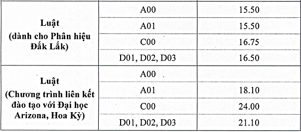 Đại học Luật Hà Nội công bố điểm chuẩn năm 2020