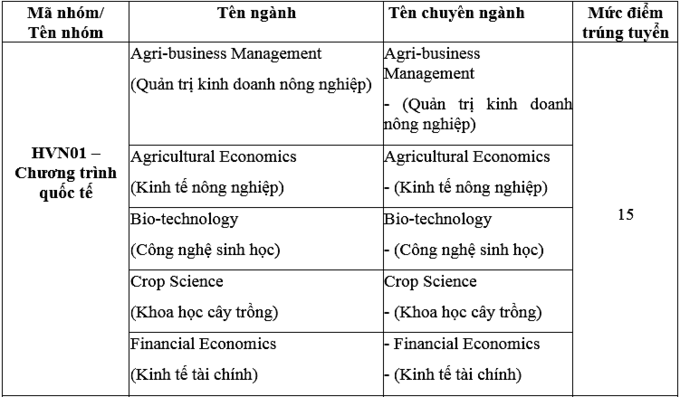 Học viện Nông nghiệp Việt Nam công bố điểm chuẩn 25 mã ngành