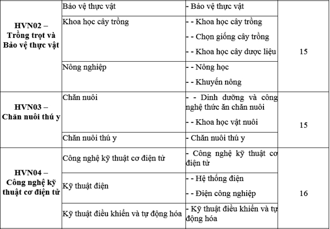 Học viện Nông nghiệp Việt Nam công bố điểm chuẩn 25 mã ngành