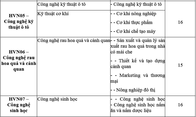 Học viện Nông nghiệp Việt Nam công bố điểm chuẩn 25 mã ngành