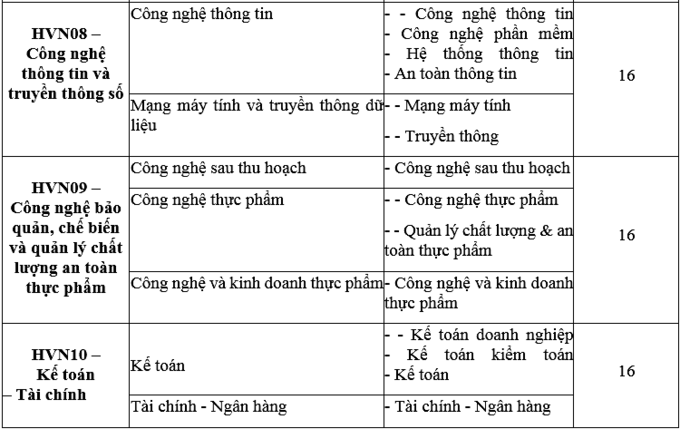 Học viện Nông nghiệp Việt Nam công bố điểm chuẩn 25 mã ngành