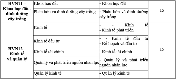 Học viện Nông nghiệp Việt Nam công bố điểm chuẩn 25 mã ngành