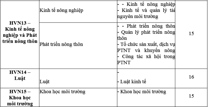 Học viện Nông nghiệp Việt Nam công bố điểm chuẩn 25 mã ngành