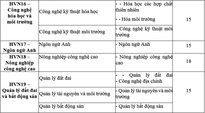 Học viện Nông nghiệp Việt Nam công bố điểm chuẩn 25 mã ngành