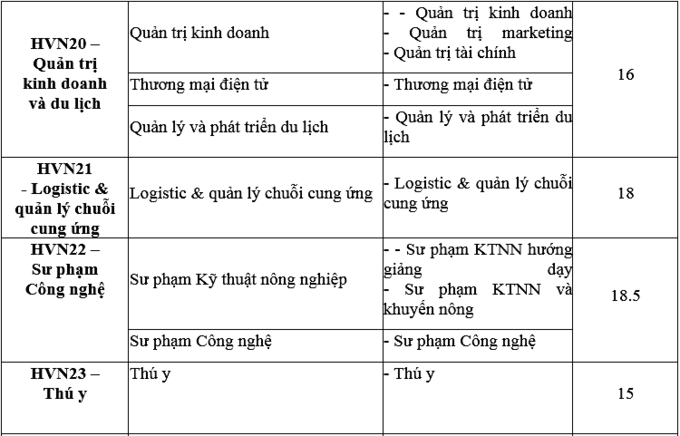 Học viện Nông nghiệp Việt Nam công bố điểm chuẩn 25 mã ngành