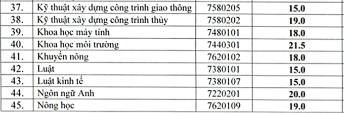 Điểm chuẩn Đại học Vinh, Đại học Y khoa Vinh năm 2020