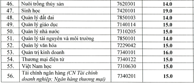 Điểm chuẩn Đại học Vinh, Đại học Y khoa Vinh năm 2020