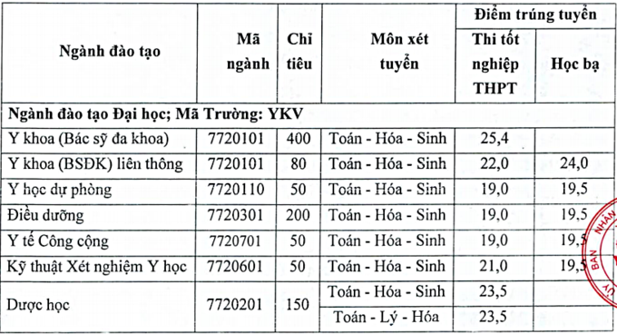 Điểm chuẩn Đại học Vinh, Đại học Y khoa Vinh năm 2020