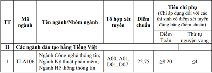 Đại học Thủy lợi lấy điểm chuẩn từ 15 - 22,75