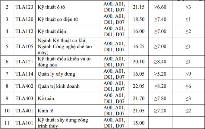 Đại học Thủy lợi lấy điểm chuẩn từ 15 - 22,75