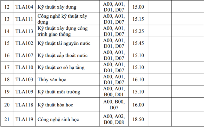 Đại học Thủy lợi lấy điểm chuẩn từ 15 - 22,75