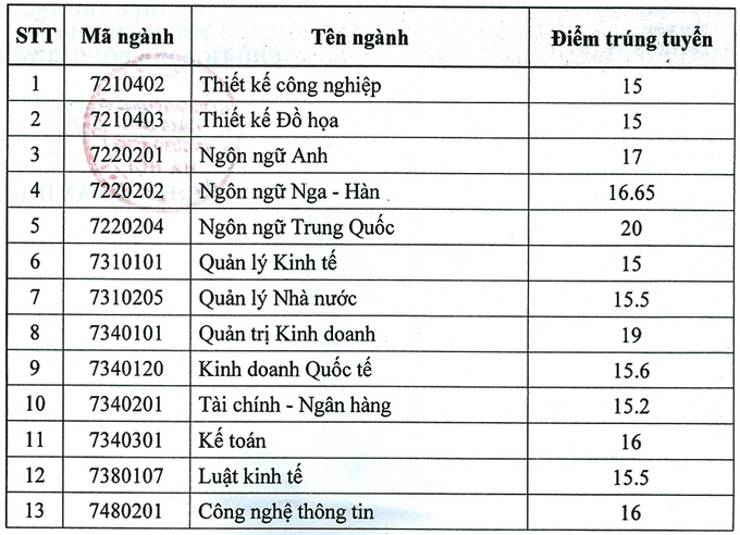 Điểm chuẩn Đại học Kinh doanh và Công nghệ Hà Nội năm 2020