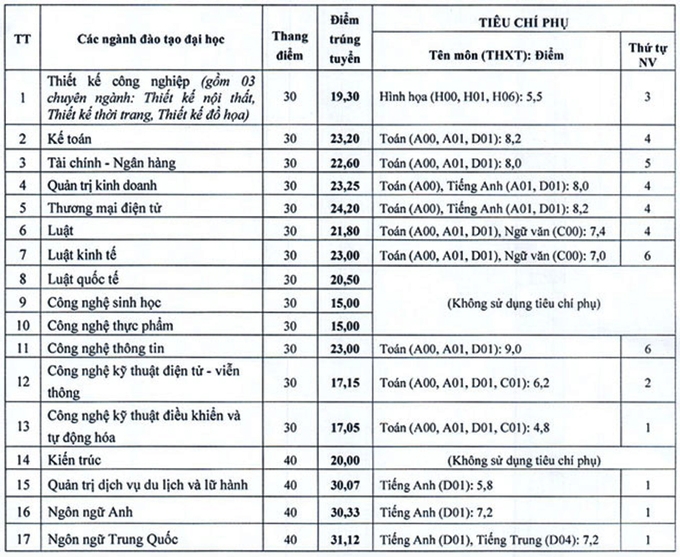 Điểm chuẩn Đại học Điện lực và Đại học Mở Hà Nội