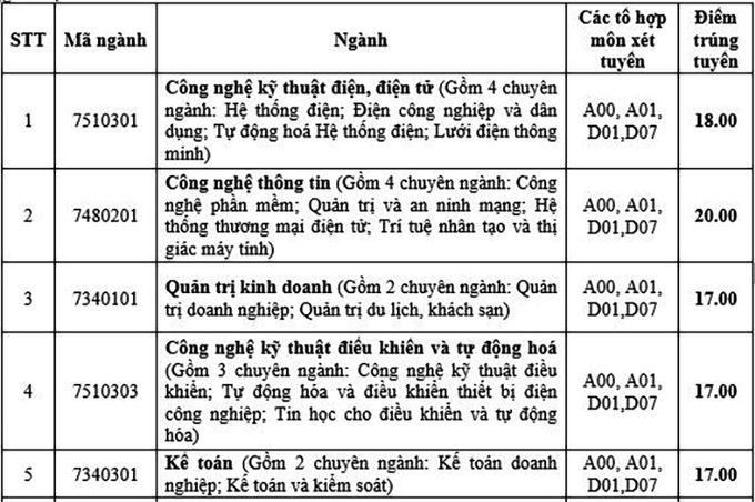 Điểm chuẩn Đại học Điện lực và Đại học Mở Hà Nội