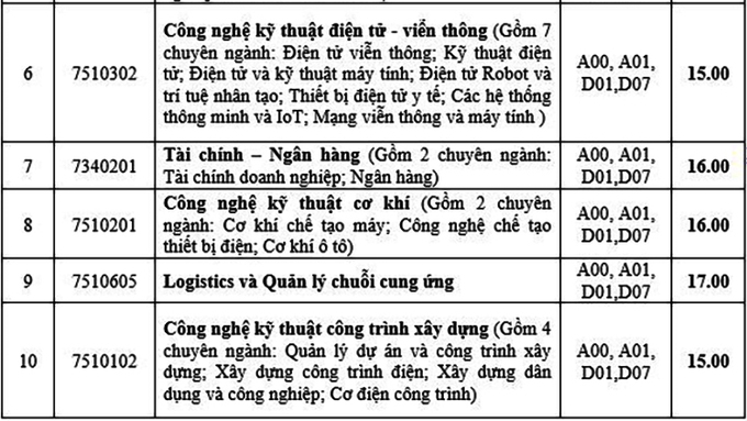 Điểm chuẩn Đại học Điện lực và Đại học Mở Hà Nội