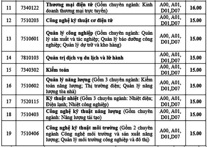 Điểm chuẩn Đại học Điện lực và Đại học Mở Hà Nội