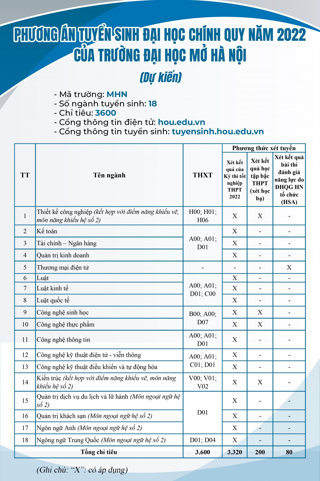 Trường Đại học Mở Hà Nội dự kiến tuyển sinh 18 ngành với 3600 chỉ tiêu