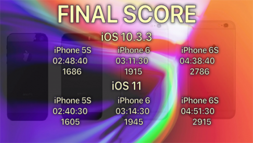 So sánh thời lượng pin iOS 11 và iOS 10.3.3